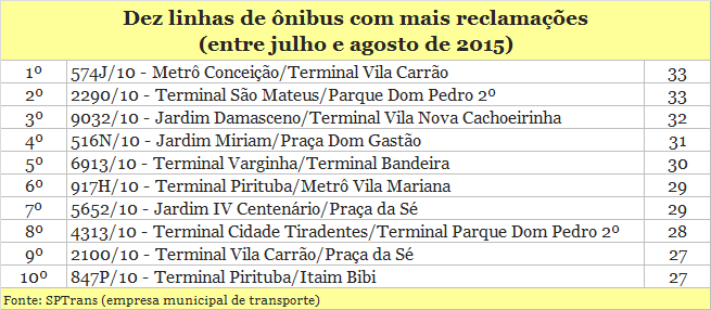 Pior linha de ônibus de São Paulo se mantém líder de reclamações