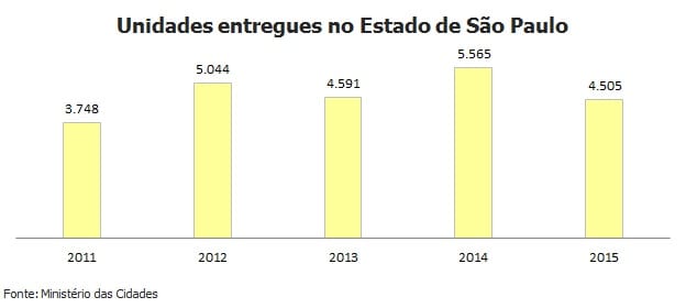 Número de unidades entregues pelo Minha Casa cai 19% em SP