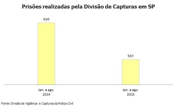 Prisões realizadas pela Divisão de Capturas em SP. Entre jan e agosto de 2014 foram 620, no mesmo período em 2015 foram 537
