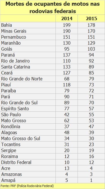 Veja número de mortes de motociclistas de todos os estados do país