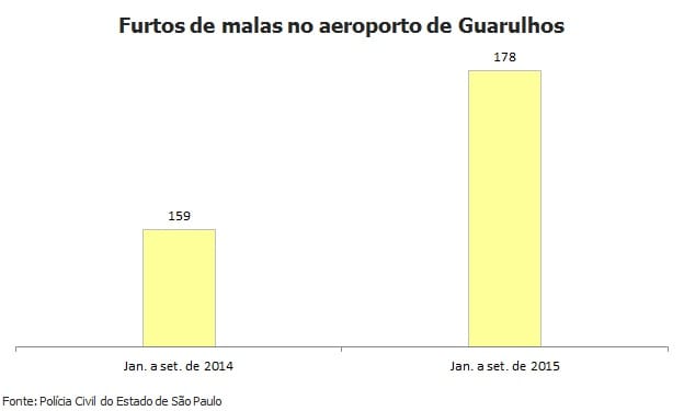 Furtos de malas aumentam no aeroporto de Cumbica
