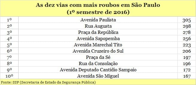 Avenida Paulista e Augusta lideram ranking de 10 vias campeãs de roubo em SP