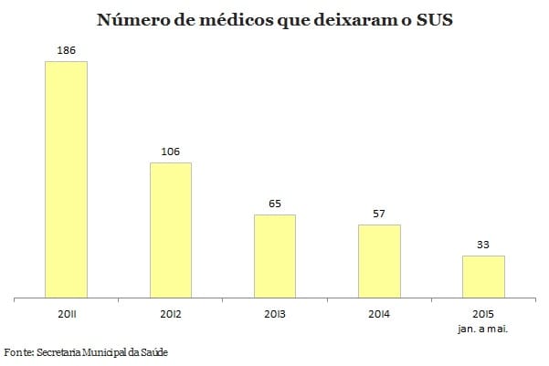 Dois médicos do SUS pedem demissão a cada semana em São Paulo