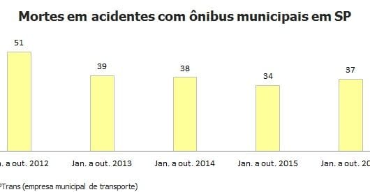Mortes em acidentes com ônibus crescem em SP; atropelamentos caem