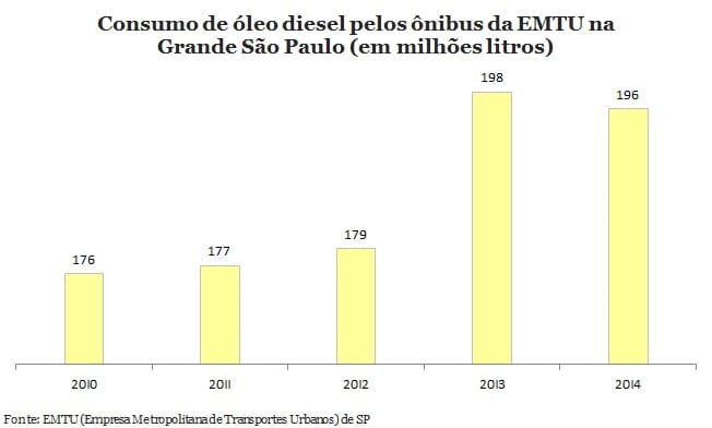 Ônibus da EMTU emitem 1,4 tonelada de CO2 por dia em São Paulo