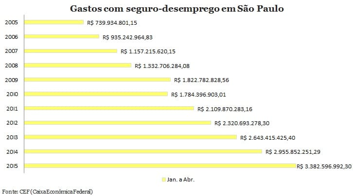 Gasto obrigatório bate recorde em 2015