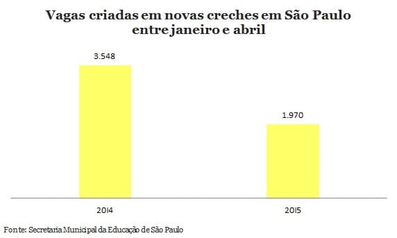 Com Chalita, Haddad inaugura menos creches
