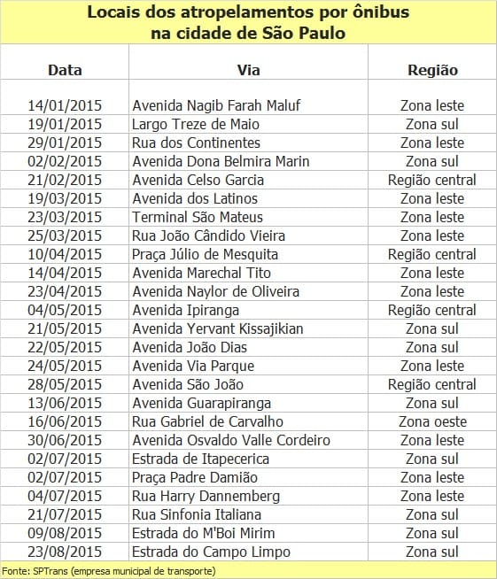 Atropelamentos fatais por ônibus caem 56% em São Paulo