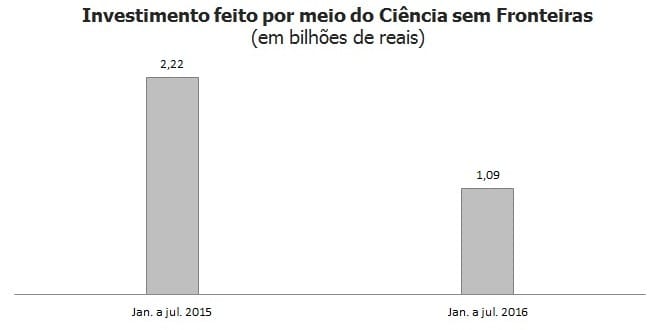 Investimento no Ciências sem Fronteiras cai pela metade em um ano