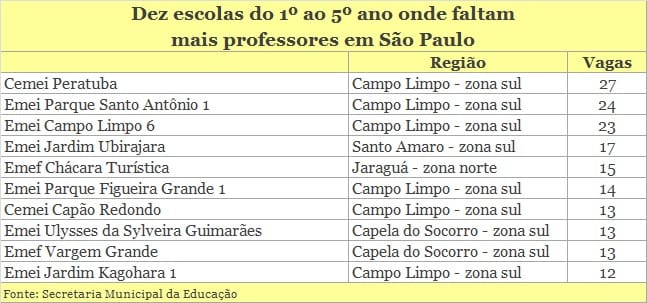 Faltam 4.646 professores na rede municipal em São Paulo