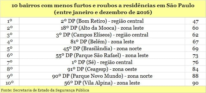 Bom Retiro e Alto da Mooca são os bairros com menos roubos a residências de São Paulo