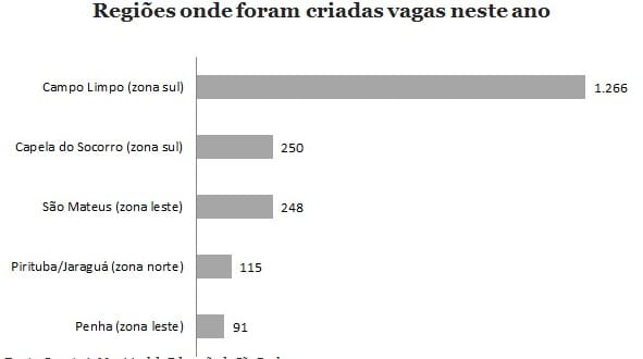 Campo Limpo lidera ranking de novas vagas