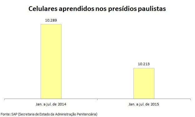 Presídios paulistas têm um celular apreendido a cada 38 minutos