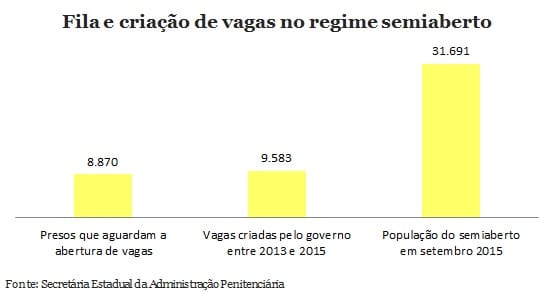 Governo de SP mantém 8.870 presos do semiaberto no regime fechado