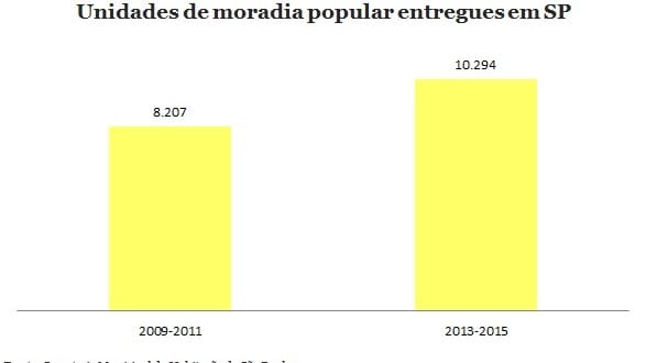 Haddad entrega menos unidades de habitação popular que Kassab