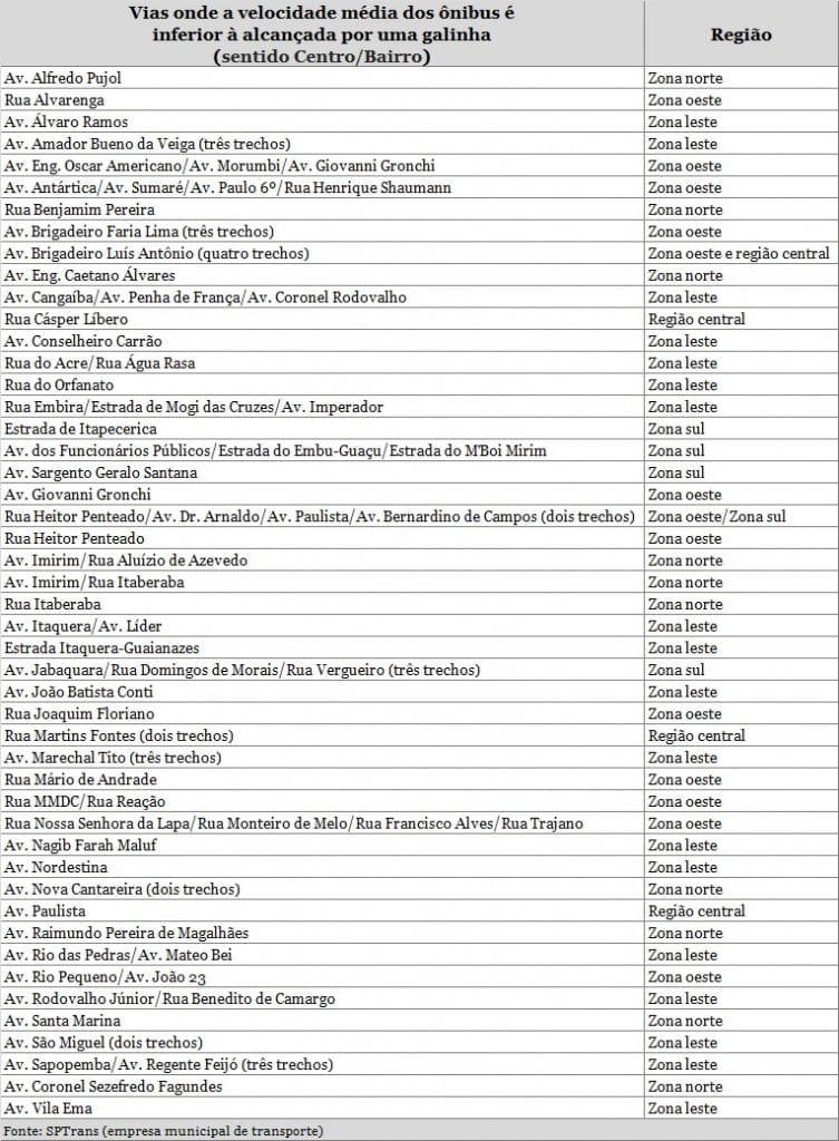 Ônibus é mais lento que galinha em faixas exclusivas de São Paulo