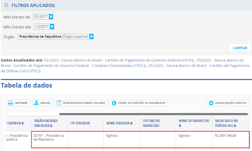 Cartão Corporativo em Sigilo
