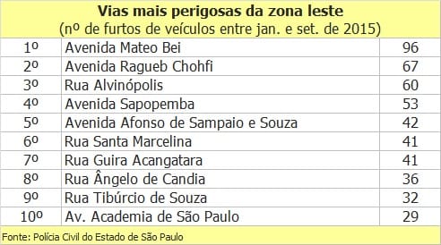 10 ruas com mais furtos de veículos em cada região de São Paulo