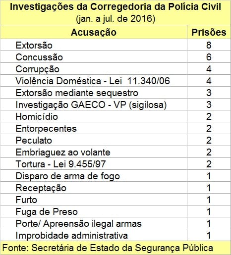 17 crimes que levaram à prisão 44 policiais civis paulistas em 2016