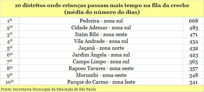 10 distritos onde crianças passam mais tempo na fila da creche em SP
