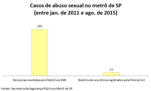 93% dos casos de abuso sexual no metrô não são denunciados