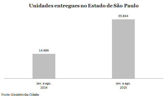 Corte no Minha Casa Minha Vida já passa dos R$ 5 bilhões em 2015