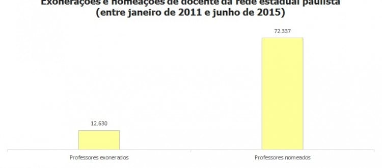 A cada dia, 5 professores da rede estadual pedem demissão