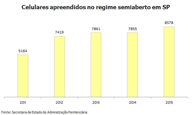 Apreensão de celulares com presos do regime semiaberto bate recorde