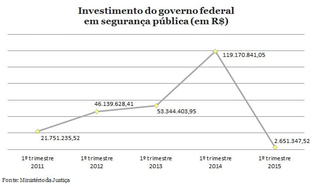 Dilma reduz gastos com segurança no país no primeiro trimestre de 2015
