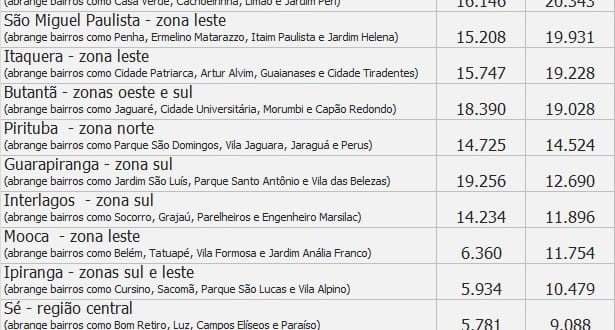 Veja número de reclamações por falta de água de todas as regiões de São Paulo