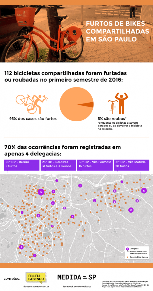São Paulo tem onda de furtos de bicicletas compartilhadas