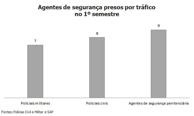 A cada mês, 2 agentes penitenciários são presos em São Paulo