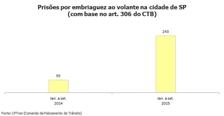 Prisões por embriaguez ao volante mais que triplicam em São Paulo
