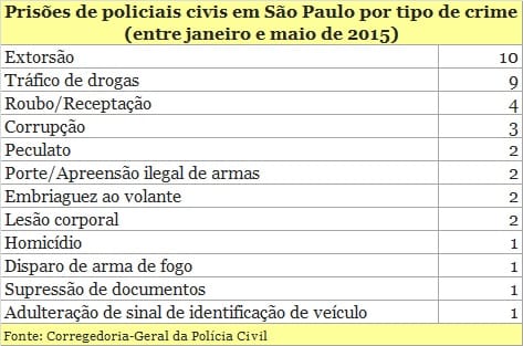 Prisões de policiais civis explodem em São Paulo