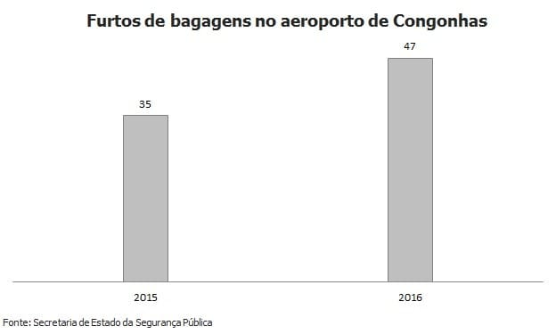 Furtos de bagagens crescem 34% no aeroporto de Congonhas