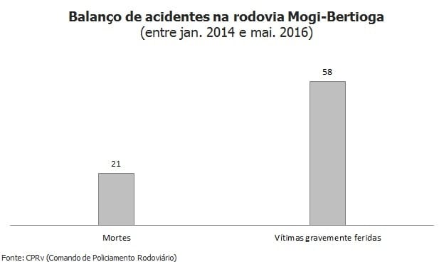 A cada 11 dias, 1 pessoa morre ou fica gravemente ferida na Mogi-Bertioga