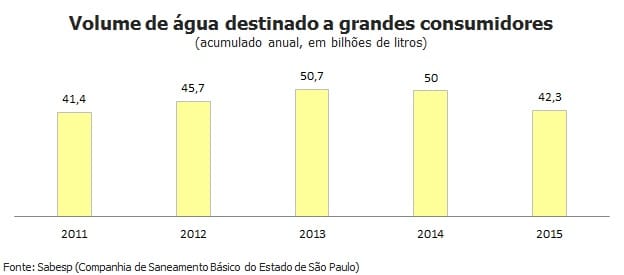 Mesmo com crise, demanda firme rende R$ 404 milhões à Sabesp