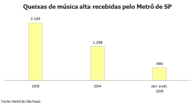 SMS-Denúncia do Metrô recebe 121 queixas de música alta por mês