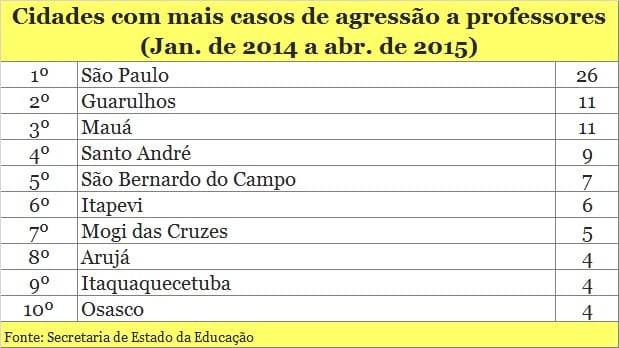 A cada 2 dias, um professor apanha de aluno em escolas estaduais de São Paulo