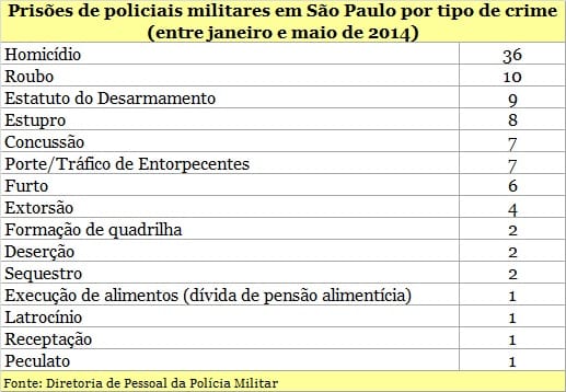 97 PMs foram presos entre janeiro e maio em São Paulo