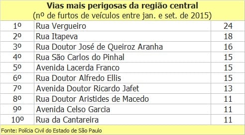 10 ruas com mais furtos de veículos em cada região de São Paulo