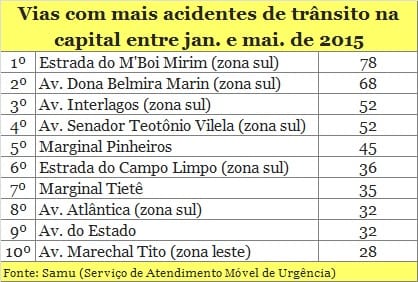 M'Boi Mirim lidera ranking de acidentes graves em São Paulo