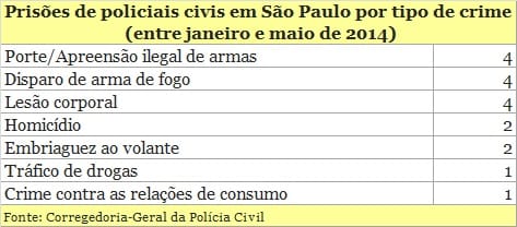 Prisões de policiais civis corruptos explodem em São Paulo