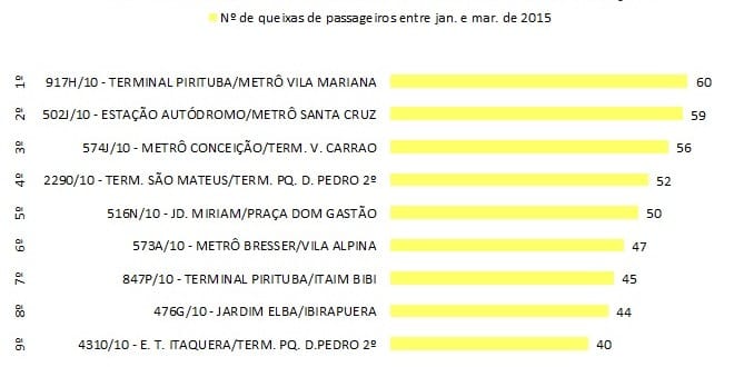 reclamação de ônibus