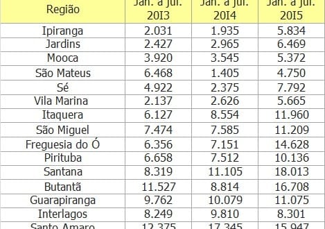 Reclamações por falta de água triplicam na Sé, Ipiranga e São Mateus