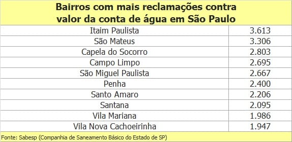 9 bairros da periferia lideram queixas contra tarifa de água em SP