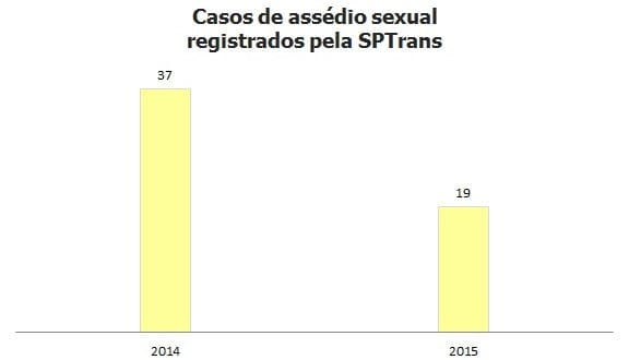 Motorista ou cobrador comete 30% dos casos de assédio sexual nos ônibus