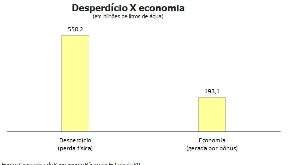 Sabesp desperdiça mais que dobro de água economizada com bônus