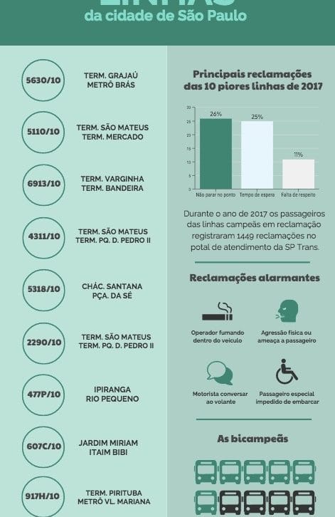 Confira quais são as 10 linhas de ônibus que os paulistanos mais reclamam