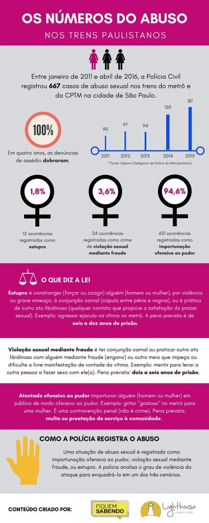 Só 1,8% dos casos de abuso sexual no metrô é registrado como estupro